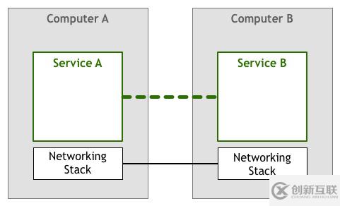 Service Mesh模式是怎么來的