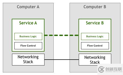 Service Mesh模式是怎么來的