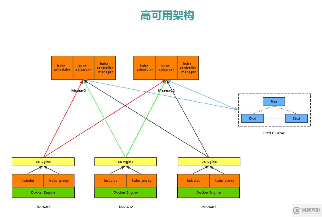 K8s集群部署高可用架構(gòu)