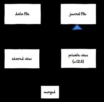 MongoDB日志是如何工作的