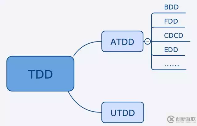 怎么理解TDD