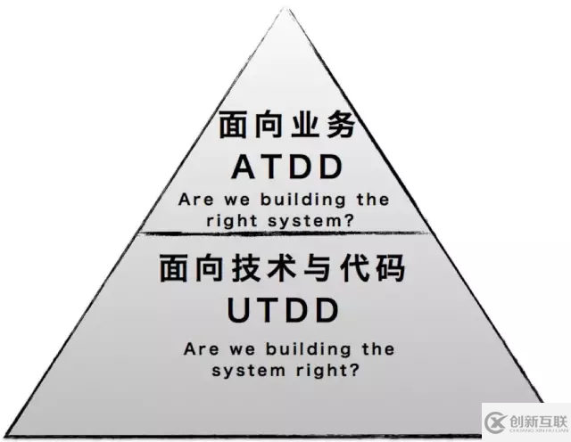 怎么理解TDD