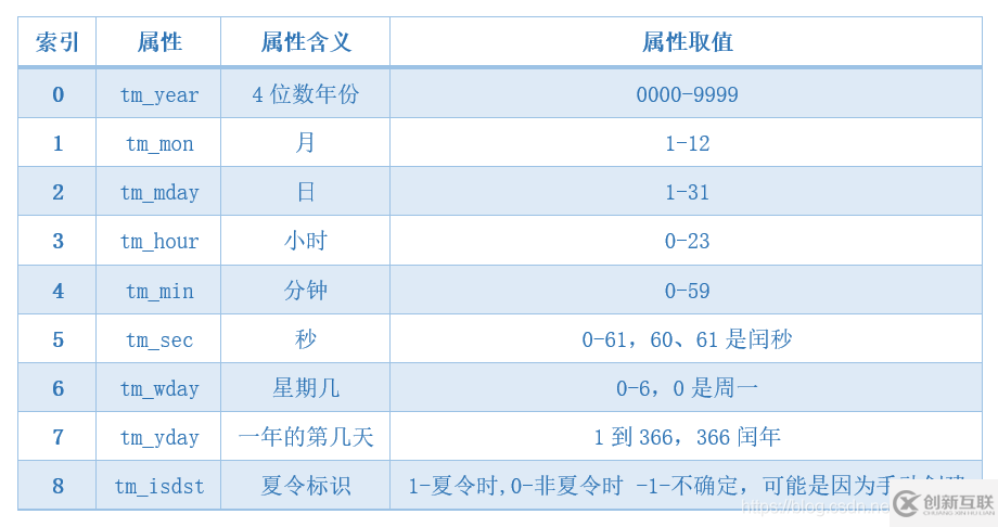 Python中的時(shí)間元組與時(shí)間日期是什么意思