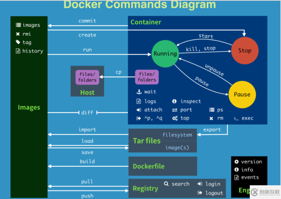 實(shí)踐：Docker容器與鏡像管理