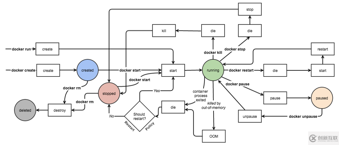 實(shí)踐：Docker容器與鏡像管理