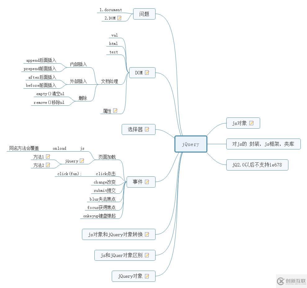 jQuey基礎(chǔ)思維導(dǎo)圖梳理1