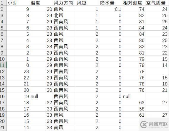 Python爬取天氣數(shù)據(jù)及可視化分析的方法是什么