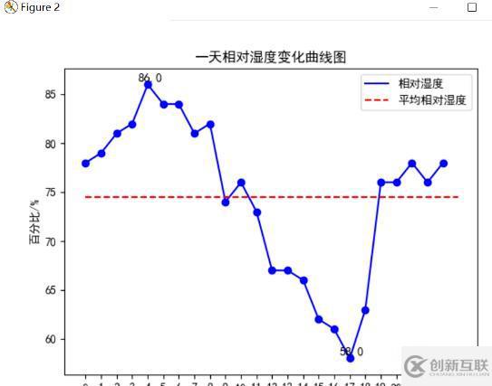 Python爬取天氣數(shù)據(jù)及可視化分析的方法是什么