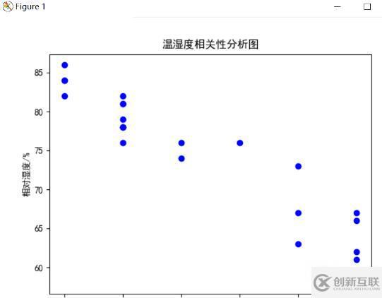 Python爬取天氣數(shù)據(jù)及可視化分析的方法是什么