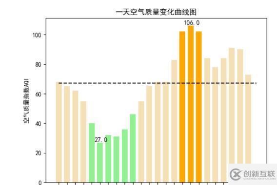 Python爬取天氣數(shù)據(jù)及可視化分析的方法是什么