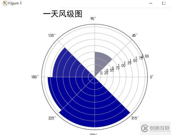 Python爬取天氣數(shù)據(jù)及可視化分析的方法是什么