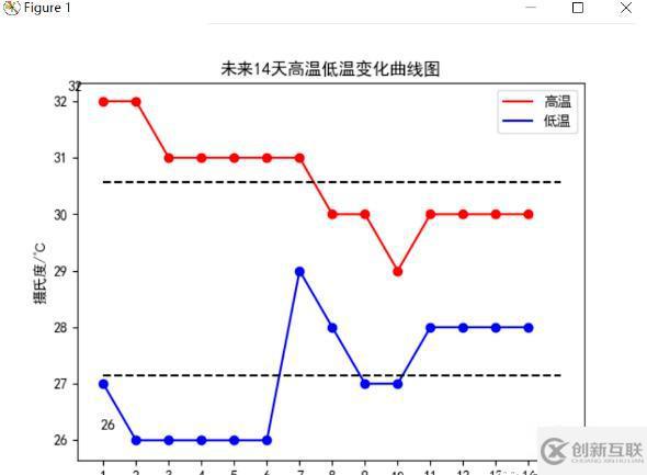 Python爬取天氣數(shù)據(jù)及可視化分析的方法是什么