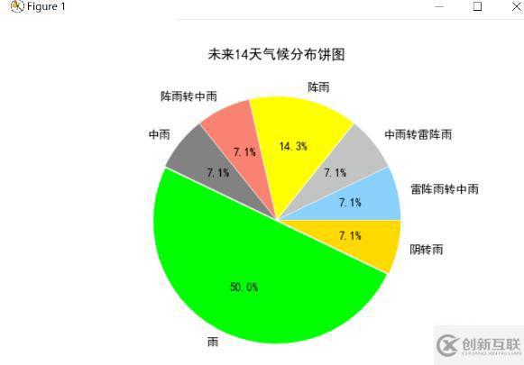 Python爬取天氣數(shù)據(jù)及可視化分析的方法是什么