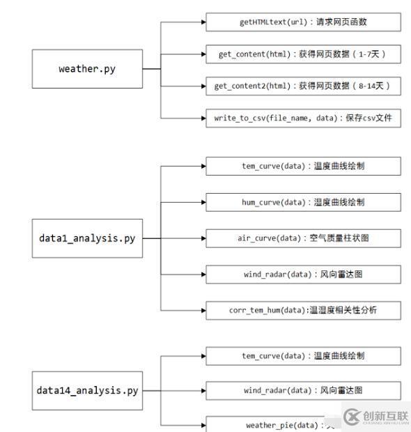 Python爬取天氣數(shù)據(jù)及可視化分析的方法是什么