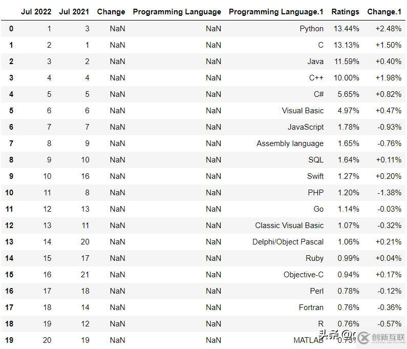 有哪些數(shù)據(jù)工程必備的Python包