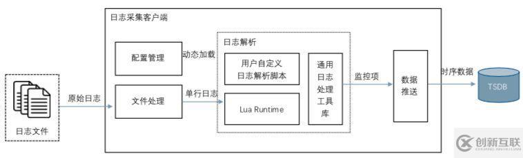 監(jiān)控Agent集成Lua引擎怎么實(shí)現(xiàn)多維度日志采集