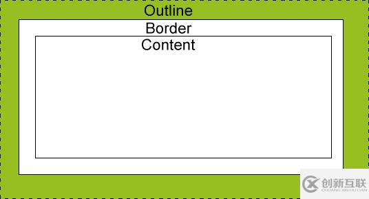 CSS中outline的使用方法