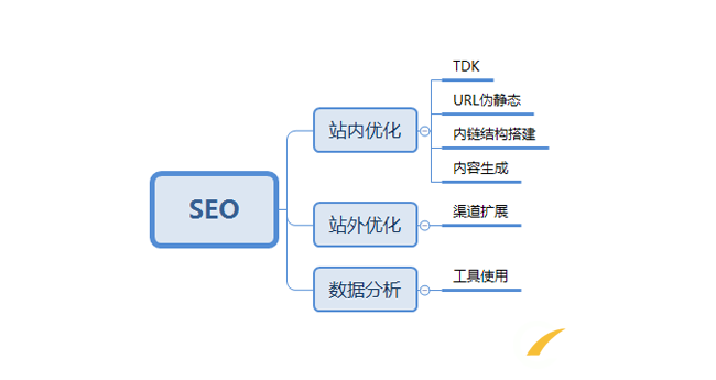 一個(gè)已經(jīng)做好的新網(wǎng)站該如何優(yōu)化！