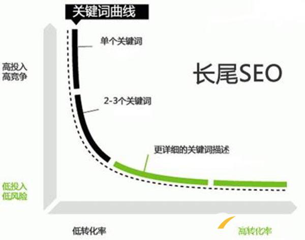 SEO優(yōu)化長(zhǎng)尾詞有哪些獲取方式