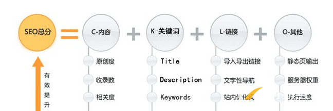 從分析SEO技術(shù)公式 得出優(yōu)化技巧 