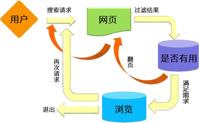 用戶搜索過(guò)程流程圖