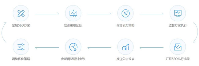 企業(yè)級(jí)SEO優(yōu)化流程