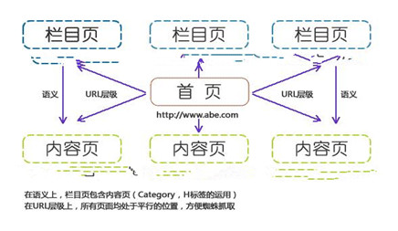 網站結構才是SEO優(yōu)化提升的本質