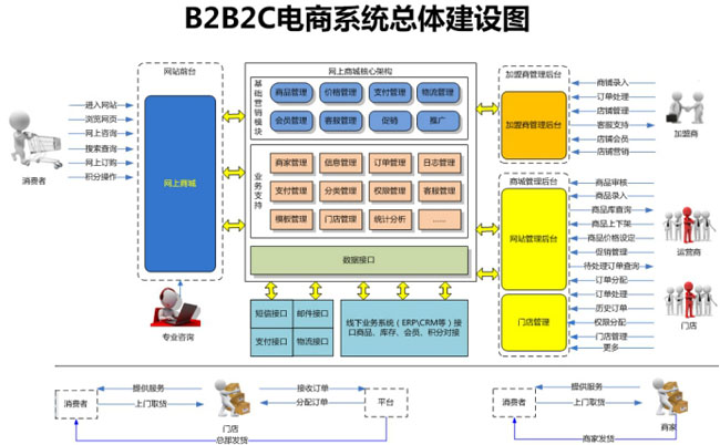 b2b2c多用戶電商系統(tǒng)總體建設圖