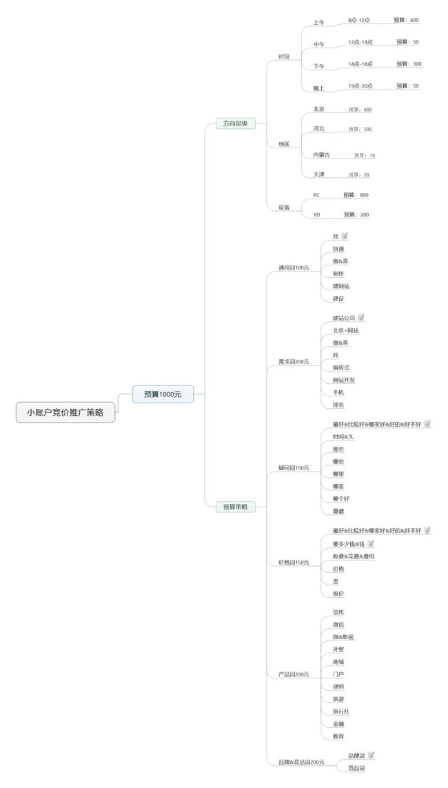 鳥(niǎo)哥筆記,SEM,小兔子,目標(biāo)受眾,策略,賬戶(hù)