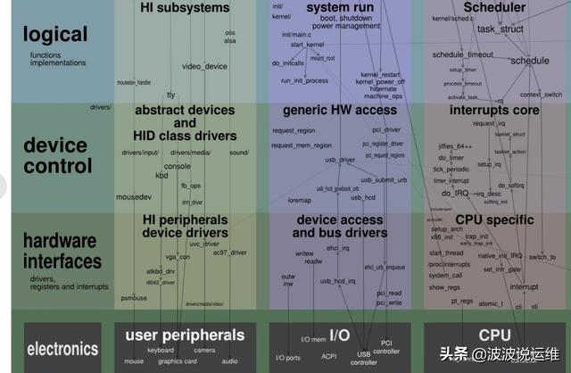 一張圖看懂Linux內(nèi)核運(yùn)行交互關(guān)系，值得收藏！