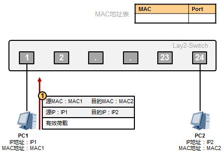 以太網(wǎng)數(shù)據(jù)傳輸原理是這樣的，值得收藏