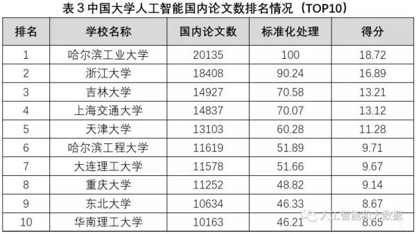 中國高校人工智能專業(yè)大排名：清華、浙大、上海交大位列前三