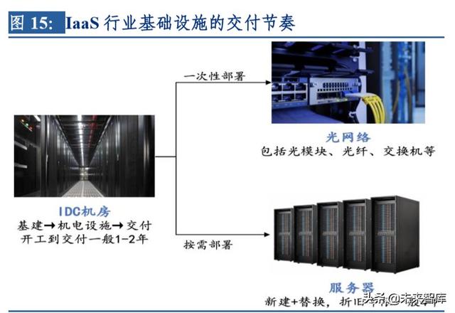 云計算行業(yè)深度研究及投資機會分析：風起云涌，驅動未來