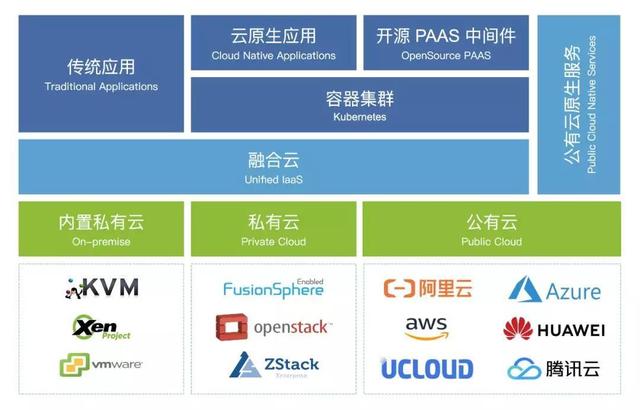 公有云？私有云？混合云？融合云？到底什么樣的云才靠譜？