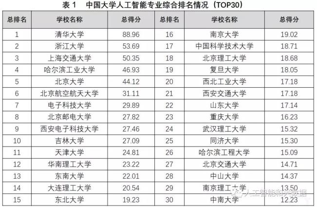 中國高校人工智能專業(yè)大排名：清華、浙大、上海交大位列前三