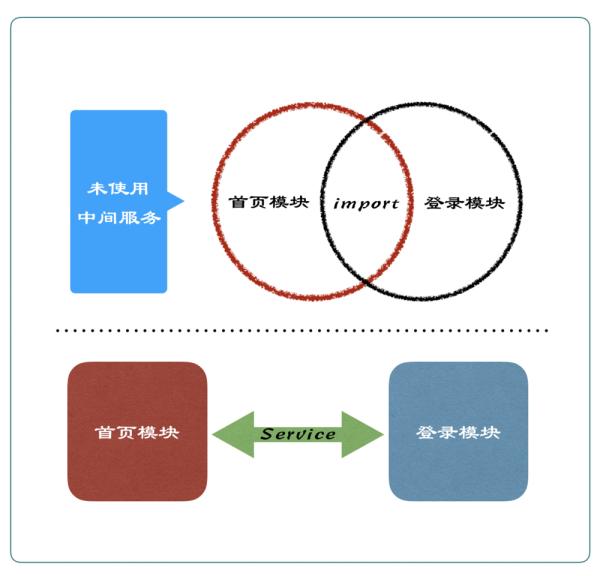 一名一線(xiàn)開(kāi)發(fā)對(duì)于App架構(gòu)和組件化的思考