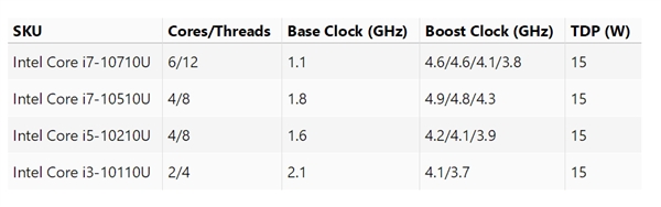 Intel十代酷睿移動(dòng)版型號(hào)規(guī)格曝光：15W塞進(jìn)6核心