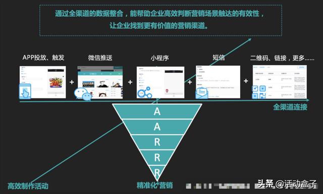 自動(dòng)化營(yíng)銷如何顛覆傳統(tǒng)模式，推進(jìn)電商APP用戶轉(zhuǎn)化