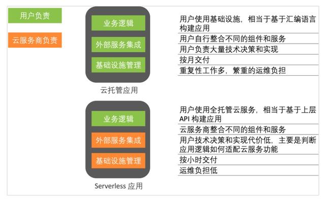 為什么說 Serverless 是云的未來？