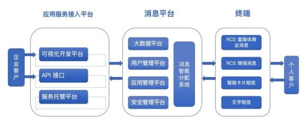 5G 消息服務(wù)入口在哪，你可能想不到