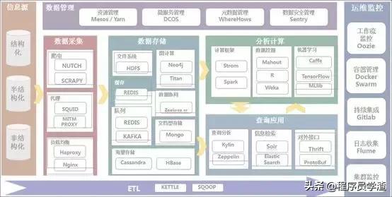 大數(shù)據平臺常見開源工具集錦，看看你都知道哪些