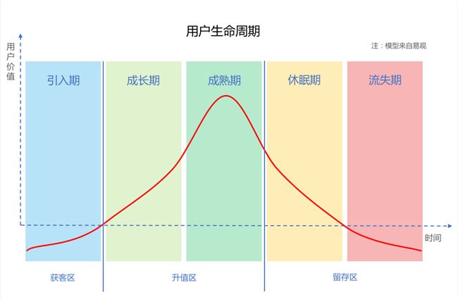 從用戶生命周期入手，揭秘互金運(yùn)營(yíng)策略的底層邏輯