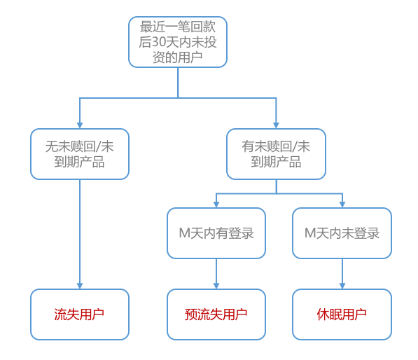 從用戶生命周期入手，揭秘互金運(yùn)營(yíng)策略的底層邏輯