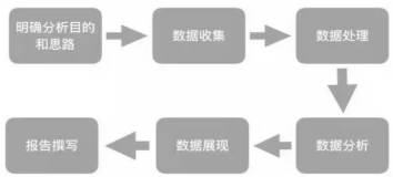 運(yùn)營干貨 | 一套正確且高效的數(shù)據(jù)分析體系該如何搭建？