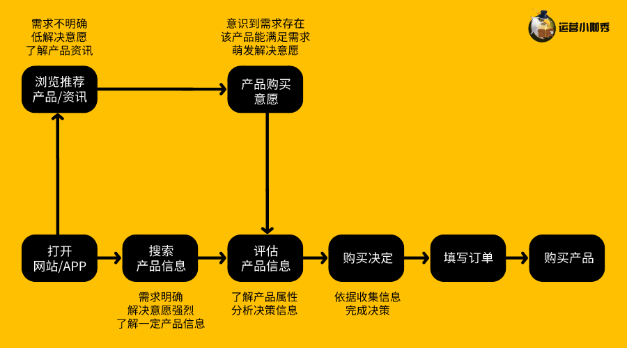 挖掘用戶購(gòu)買決策的關(guān)鍵點(diǎn)，讓消費(fèi)者非你不選！