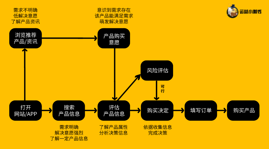 挖掘用戶購(gòu)買決策的關(guān)鍵點(diǎn)，讓消費(fèi)者非你不選！