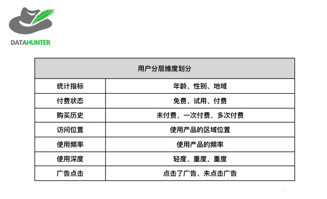 如何利用用戶分層來(lái)提高運(yùn)營(yíng)效率？