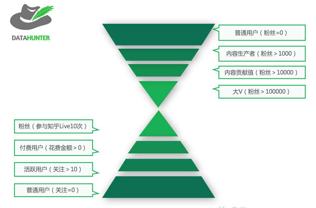 如何利用用戶分層來(lái)提高運(yùn)營(yíng)效率？