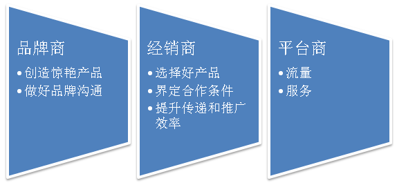 “流量*轉(zhuǎn)化*客單價”，100萬商家被這個老掉牙的電商培訓(xùn)公式帶溝里了