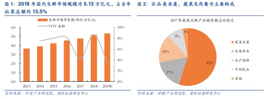 零售電商行業(yè)中“品類和時(shí)間”的消費(fèi)頻率